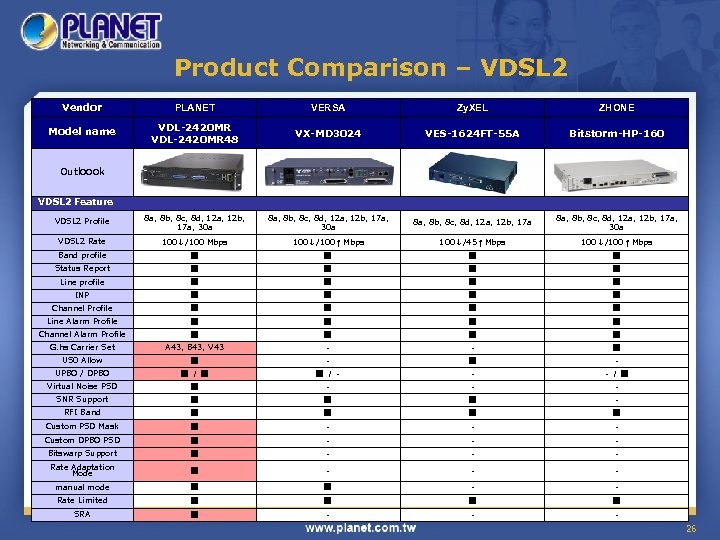 Product Comparison – VDSL 2 Vendor PLANET VERSA Zy. XEL ZHONE Model name VDL-2420