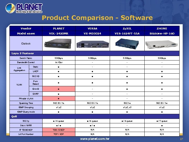 Product Comparison - Software Vendor PLANET VERSA Zy. XEL ZHONE Model name VDL-2420 MR