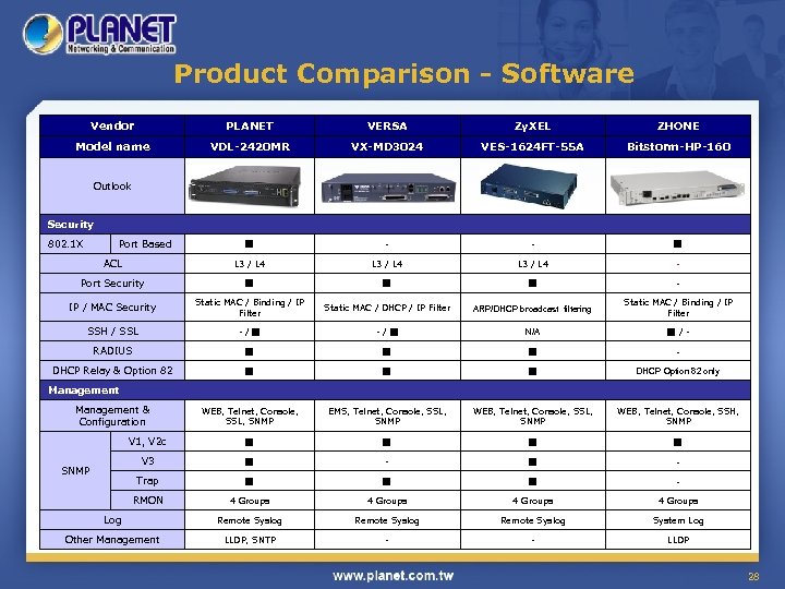 Product Comparison - Software Vendor PLANET VERSA Zy. XEL ZHONE Model name VDL-2420 MR