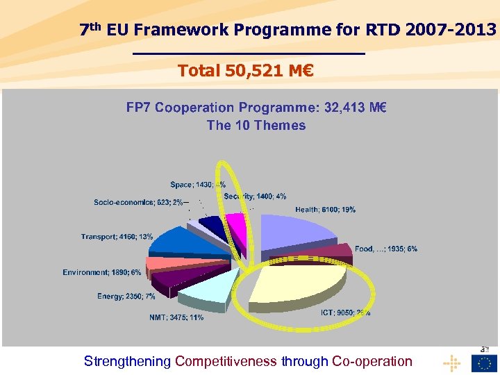 7 th EU Framework Programme for RTD 2007 -2013 Total 50, 521 M€ Strengthening