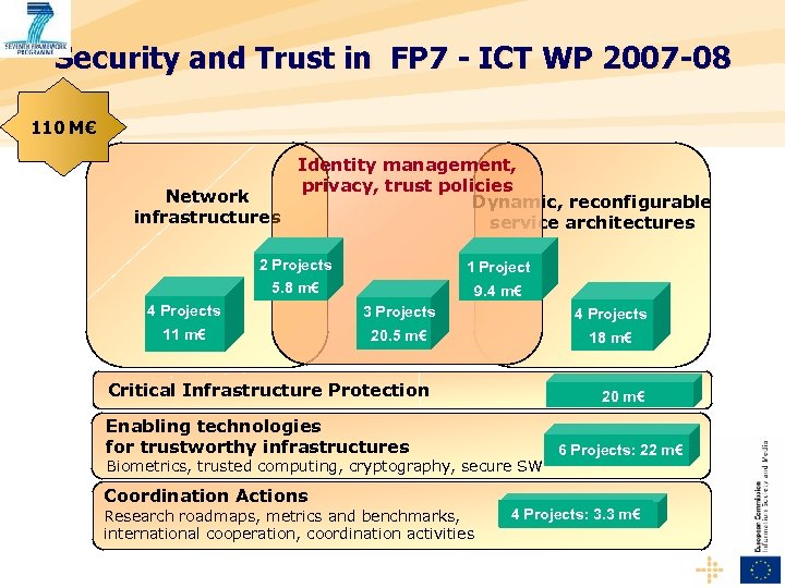 Security and Trust in FP 7 - ICT WP 2007 -08 110 M€ Identity