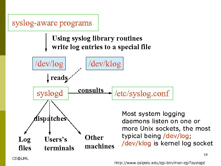 syslog-aware programs Using syslog library routines write log entries to a special file /dev/log