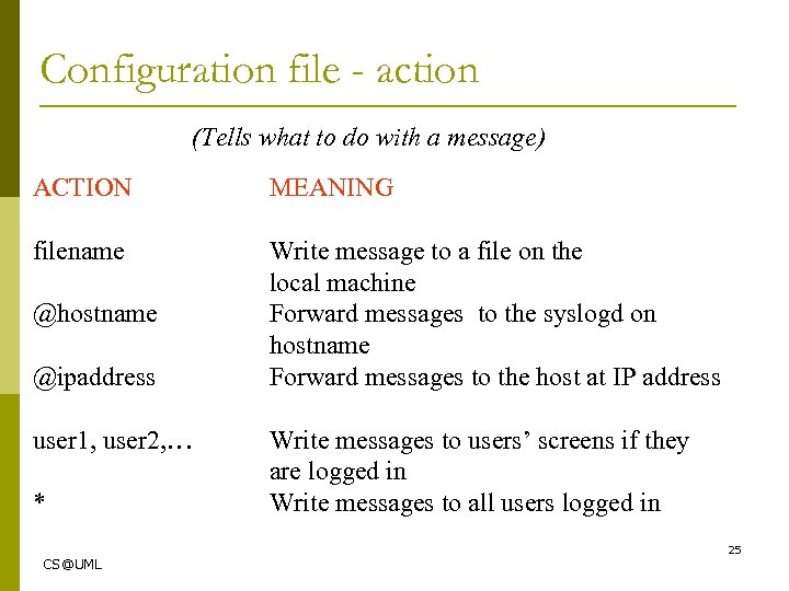 Configuration file - action (Tells what to do with a message) ACTION MEANING filename