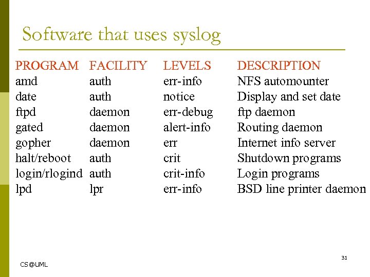 Software that uses syslog PROGRAM amd date ftpd gated gopher halt/reboot login/rlogind lpd FACILITY