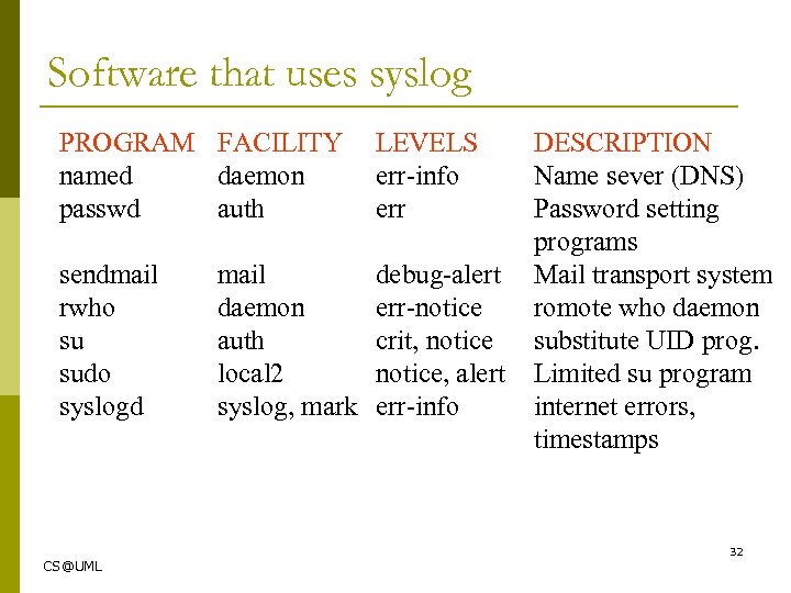 Software that uses syslog PROGRAM FACILITY named daemon passwd auth LEVELS err-info err sendmail