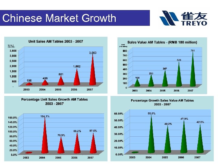 Chinese Market Growth 