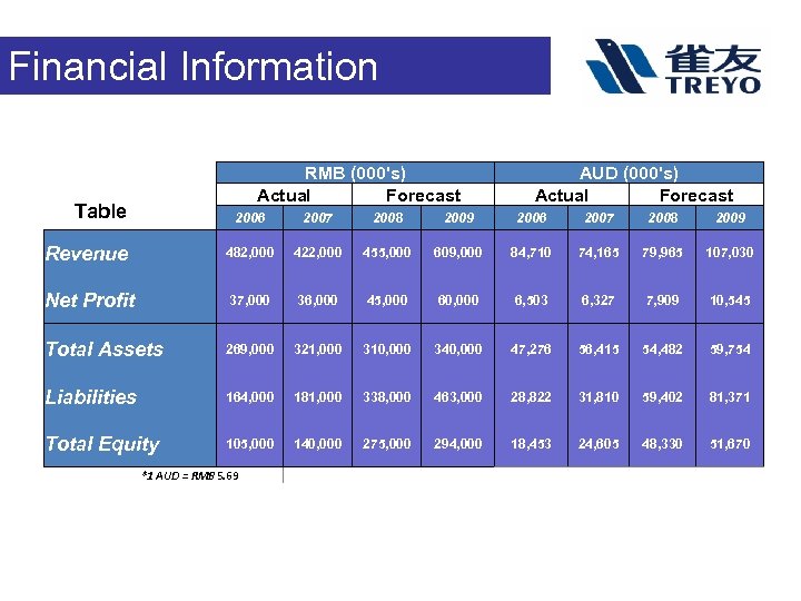 Financial Information RMB (000's) Actual Forecast Table AUD (000's) Actual Forecast 2006 2007 2008