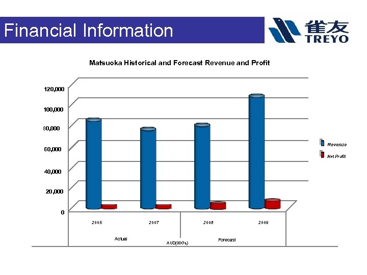 Financial Information Matsuoka Historical and Forecast Revenue and Profit 120, 000 100, 000 80,