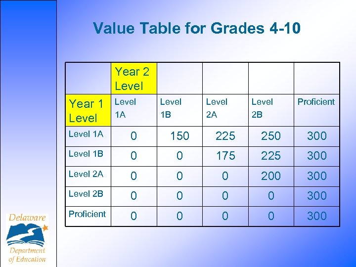 Value Table for Grades 4 -10 Year 2 Level Year 1 Level 1 A