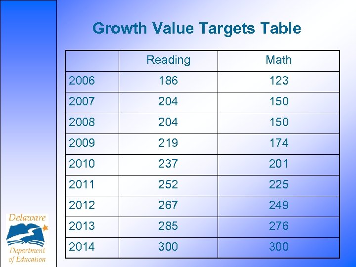 Growth Value Targets Table Reading Math 2006 186 123 2007 204 150 2008 204