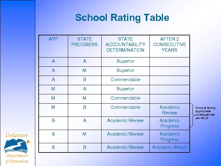 School Rating Table AYP STATE PROGRESS STATE ACCOUNTABILITY DETERMINATION AFTER 2 CONSECUTIVE YEARS A