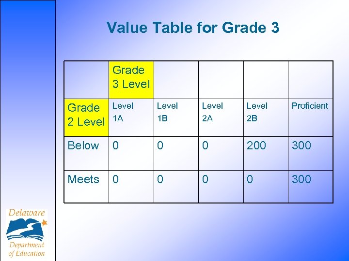 Value Table for Grade 3 Level Grade 2 Level 1 A Level 1 B