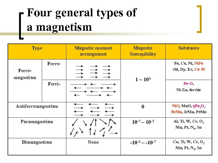 Four general types of a magnetism Type Magnetic moment arrangement Magnetic Suscepibility Substance Fe,