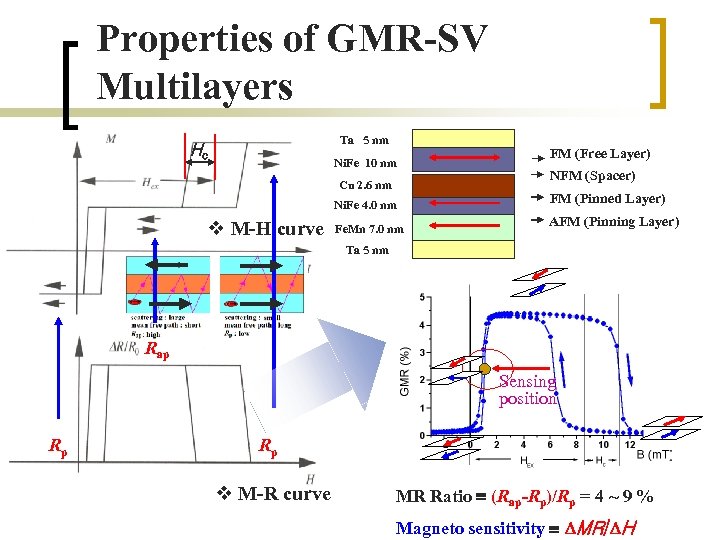 Properties of GMR-SV Multilayers Ta 5 nm Hc Ni. Fe 10 nm Cu 2.