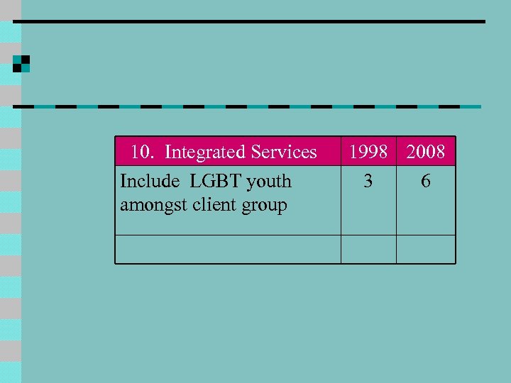 10. Integrated Services Include LGBT youth amongst client group 1998 2008 3 6 