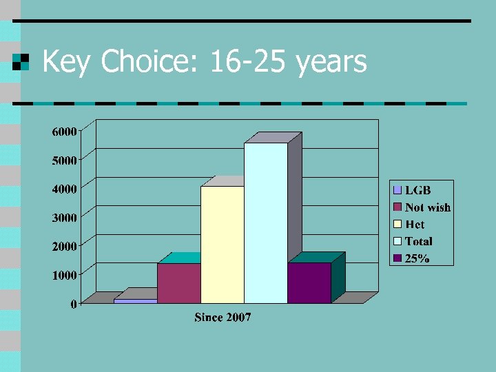 Key Choice: 16 -25 years 