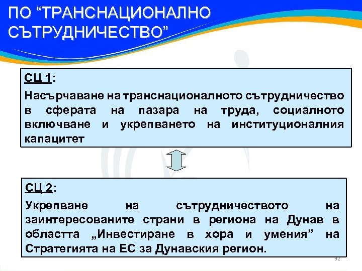 ПО “ТРАНСНАЦИОНАЛНО СЪТРУДНИЧЕСТВО” СЦ 1: Насърчаване на транснационалното сътрудничество в сферата на пазара на