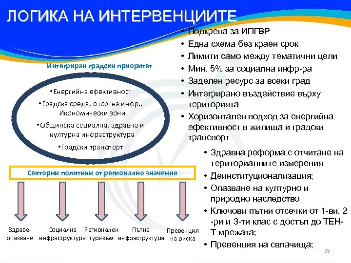 ЛОГИКА НА ИНТЕРВЕНЦИИТЕ Интегриран градски приоритет • Енергийна ефективност • Градска среда, спортна инфр.