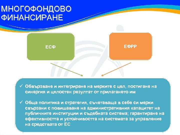 МНОГОФОНДОВО ФИНАНСИРАНЕ ЕСФ ЕФРР ü Обвързване и интегриране на мерките с цел, постигане на