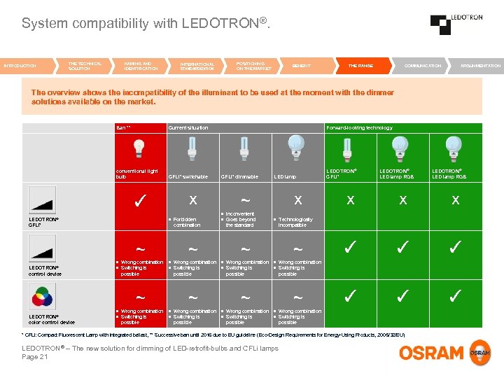 System compatibility with LEDOTRON®. INTRODUCTION THE TECHNICAL SOLUTION NAMING AND IDENTIFICATION INTERNATIONAL STANDARDIZATION POSITIONING