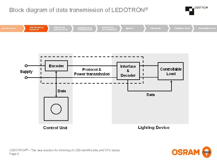 Block diagram of data transmission of LEDOTRON® INTRODUCTION THE TECHNICAL SOLUTION NAMING AND IDENTIFICATION