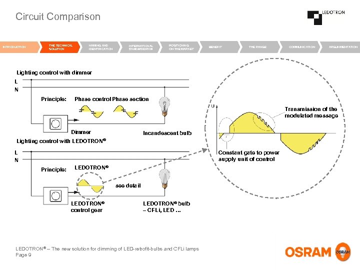Circuit Comparison INTRODUCTION THE TECHNICAL SOLUTION NAMING AND IDENTIFICATION INTERNATIONAL STANDARDIZATION POSITIONING ON THE