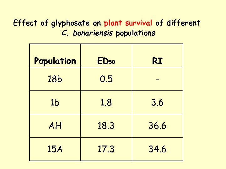 Effect of glyphosate on plant survival of different C. bonariensis populations Population ED 50