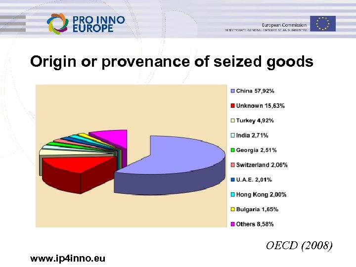 Origin or provenance of seized goods OECD (2008) www. ip 4 inno. eu 