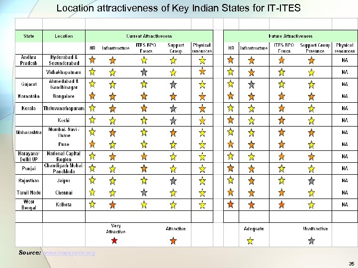 Location attractiveness of Key Indian States for IT-ITES Source: www. nasscom. org 35 