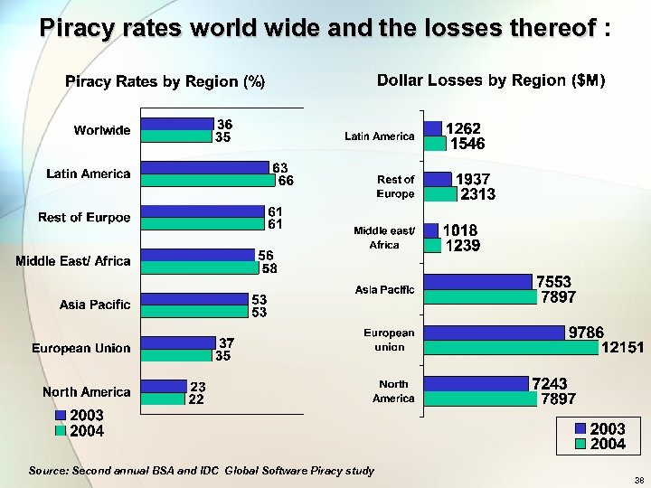 Piracy rates world wide and the losses thereof : Source: Second annual BSA and