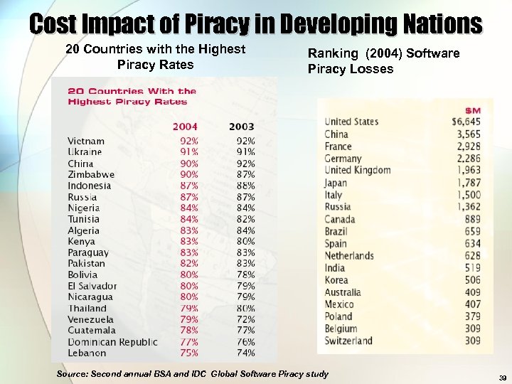 Cost Impact of Piracy in Developing Nations 20 Countries with the Highest Piracy Rates