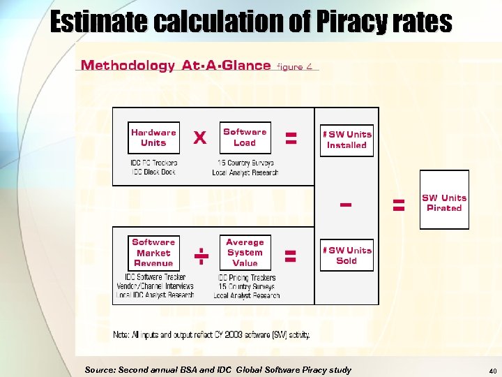 Estimate calculation of Piracy rates Source: Second annual BSA and IDC Global Software Piracy