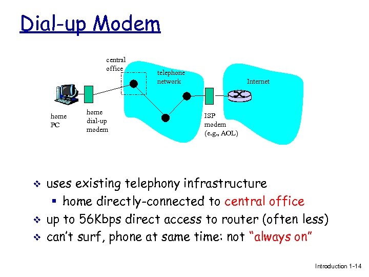 Dial-up Modem central office home PC v v v home dial-up modem telephone network