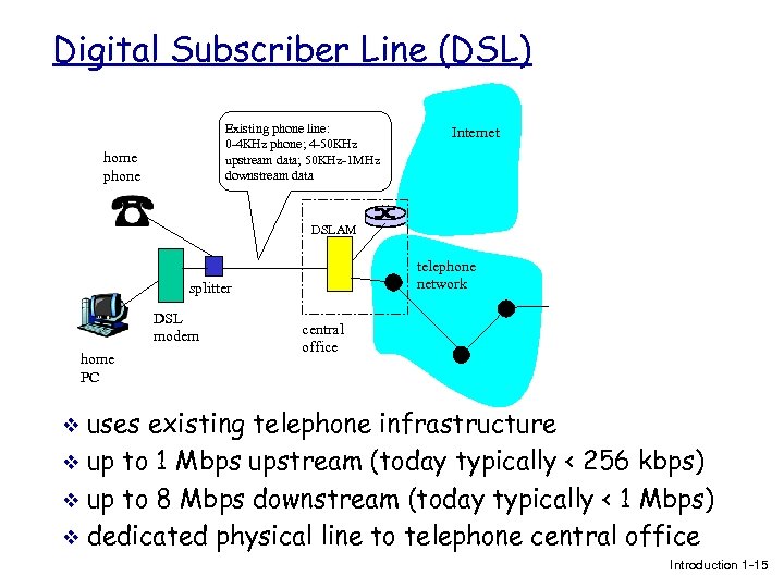 Digital Subscriber Line (DSL) Existing phone line: 0 -4 KHz phone; 4 -50 KHz