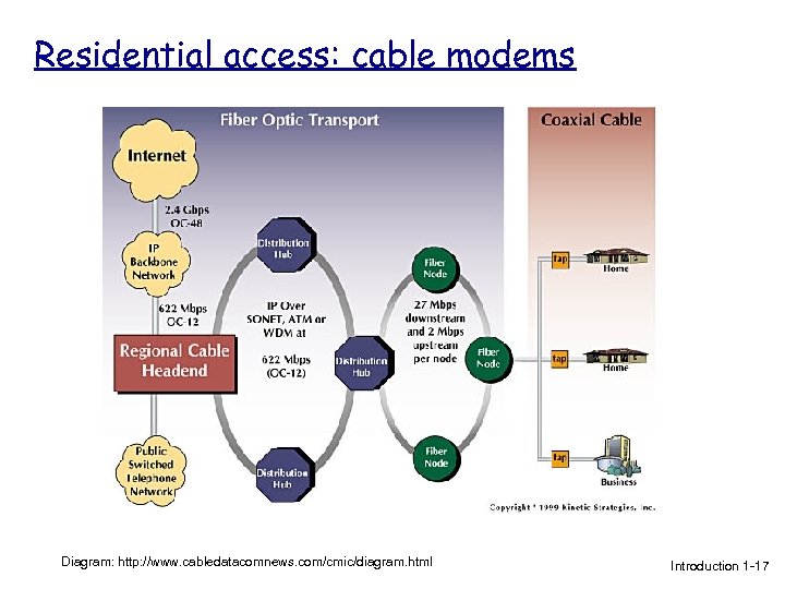 Residential access: cable modems Diagram: http: //www. cabledatacomnews. com/cmic/diagram. html Introduction 1 -17 
