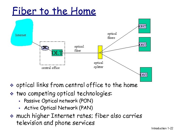 Fiber to the Home ONT optical fibers Internet OLT ONT optical fiber central office
