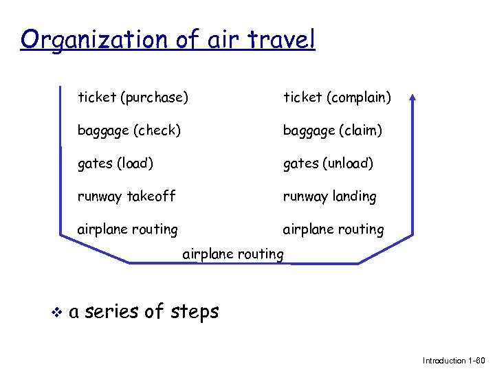 Organization of air travel ticket (purchase) ticket (complain) baggage (check) baggage (claim) gates (load)