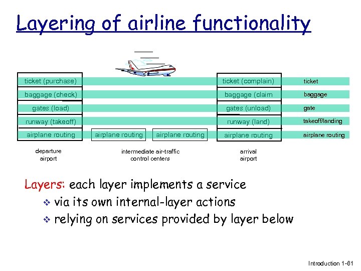 Layering of airline functionality ticket (purchase) ticket (complain) ticket baggage (check) baggage (claim baggage
