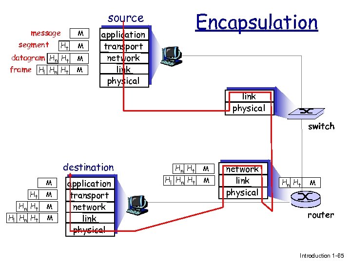 Encapsulation source message segment Ht M datagram Hn Ht M frame Hl Hn Ht