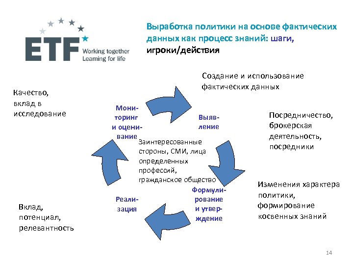 Выработка политики на основе фактических данных как процесс знаний: шаги, игроки/действия Качество, вклад в