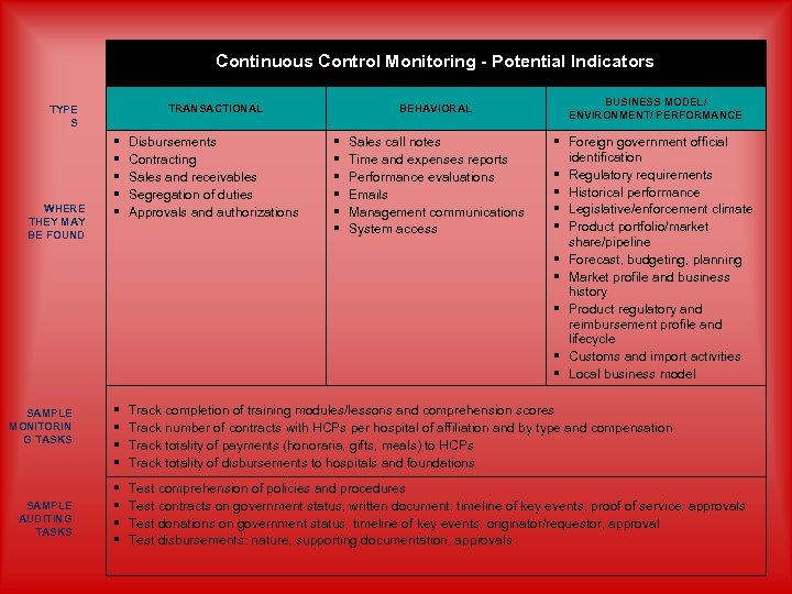 Continuous Control Monitoring - Potential Indicators TRANSACTIONAL TYPE S WHERE THEY MAY BE FOUND