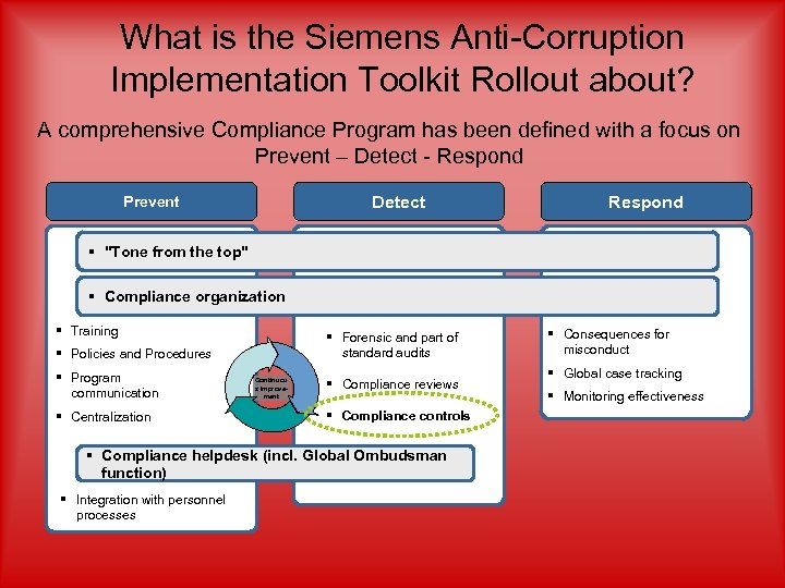 What is the Siemens Anti-Corruption Implementation Toolkit Rollout about? A comprehensive Compliance Program has