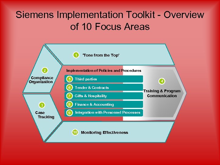 Siemens Implementation Toolkit - Overview of 10 Focus Areas 1 2 Compliance Organization 'Tone