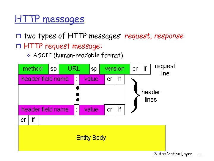 HTTP messages r two types of HTTP messages: request, response r HTTP request message: