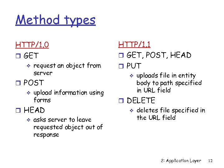 Method types HTTP/1. 0 r GET v request an object from server r POST