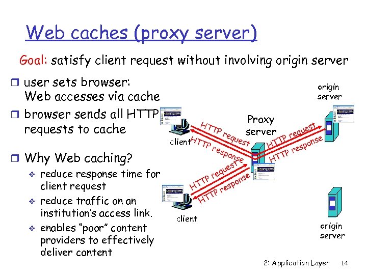 Web caches (proxy server) Goal: satisfy client request without involving origin server r user