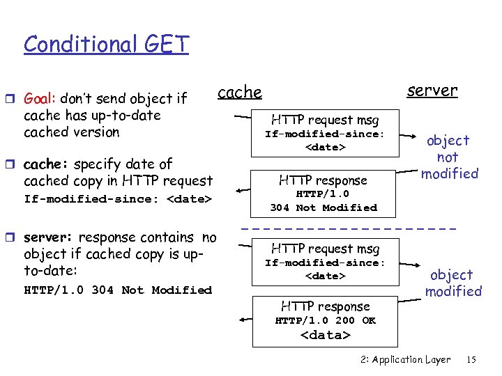 Conditional GET r Goal: don’t send object if cache has up-to-date cached version r