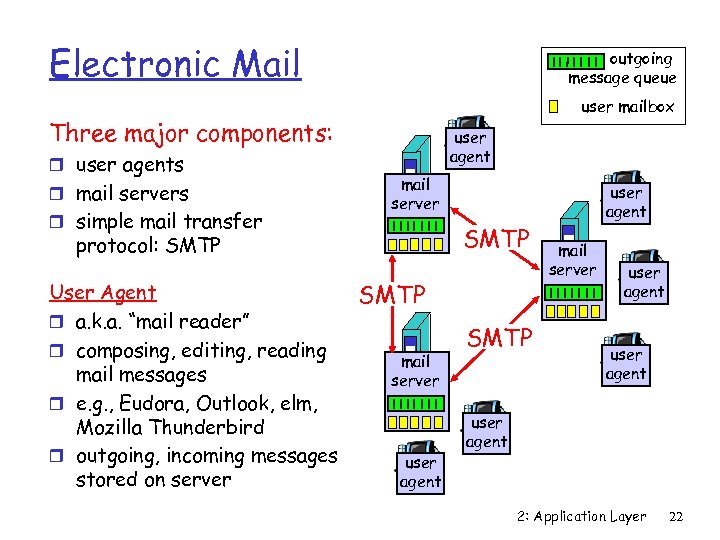 Electronic Mail outgoing message queue user mailbox Three major components: r user agents r