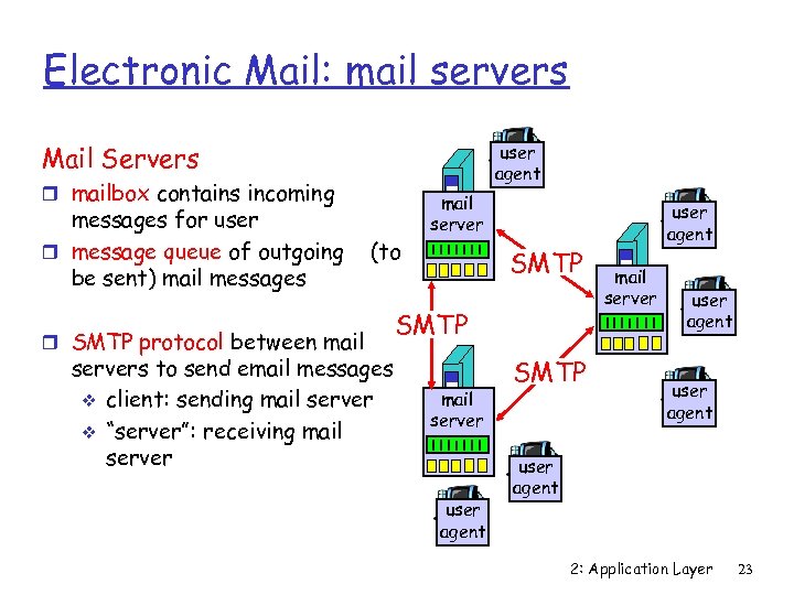 Electronic Mail: mail servers Mail Servers user agent r mailbox contains incoming messages for