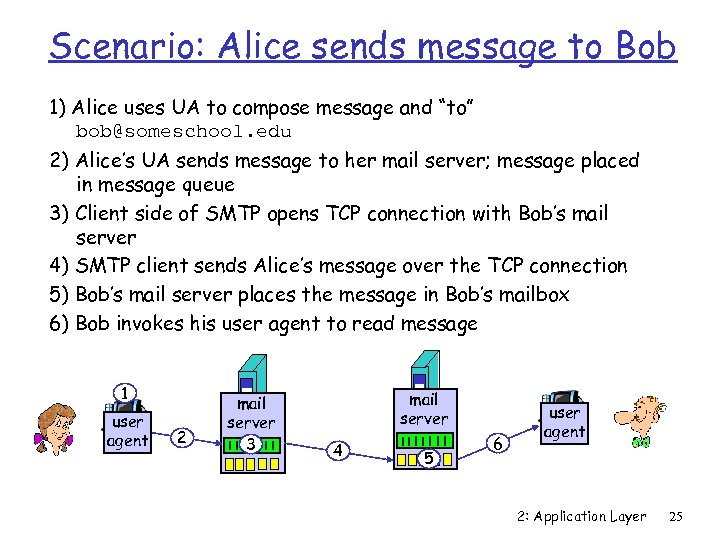 Scenario: Alice sends message to Bob 1) Alice uses UA to compose message and